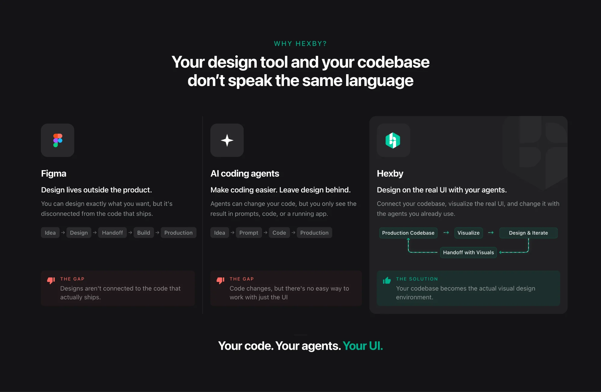 Hexby website Why Hexby section comparing Figma, AI coding agents and Hexby